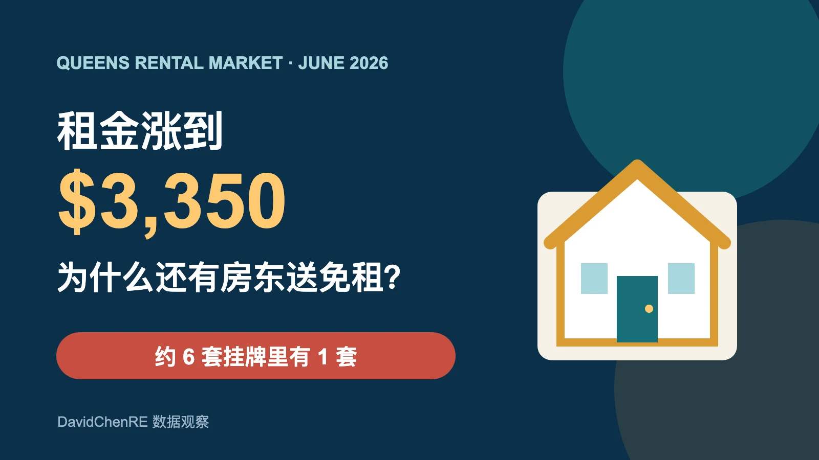 皇后区租金涨到$3,350，六套出租房却有一套送免租