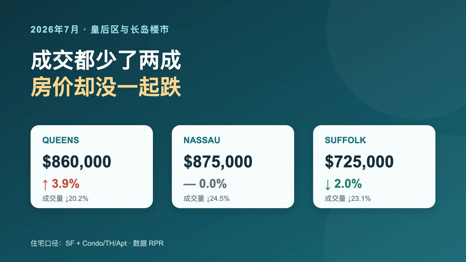 2026年7月皇后区与长岛楼市：成交少了两成，房价却没一起跌